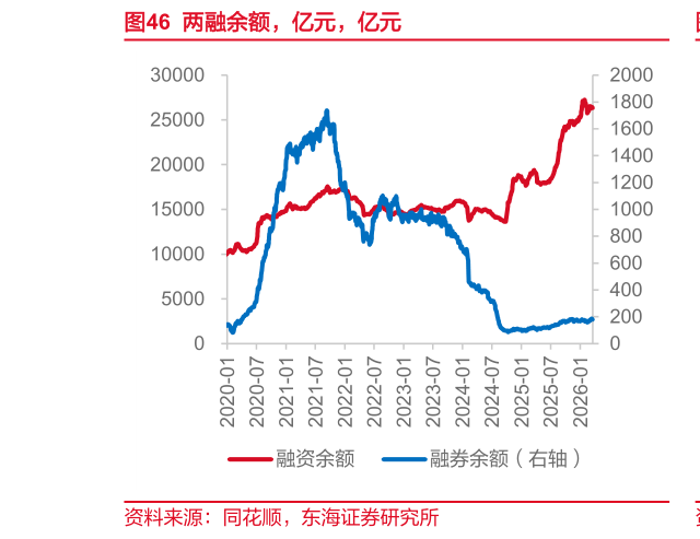 我想了解一下两融余额，亿元，亿元