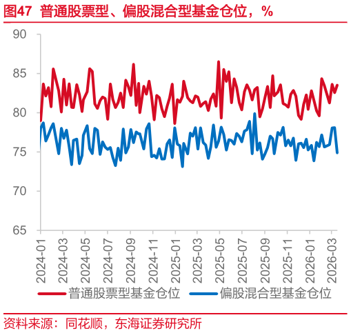 如何看待普通股票型、偏股混合型基金仓位，%