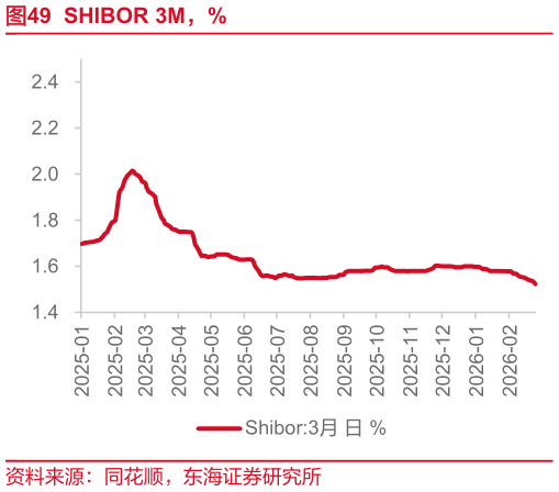 我想了解一下SHIBOR 3M，%