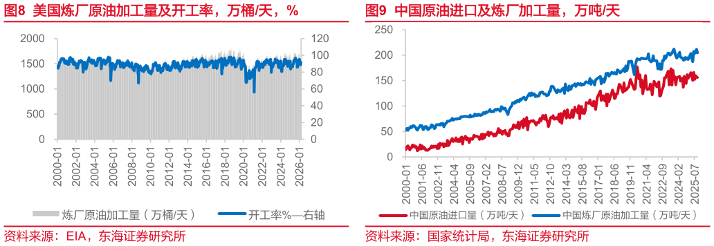 我想了解一下中国原油进口及炼厂加工量，万吨天