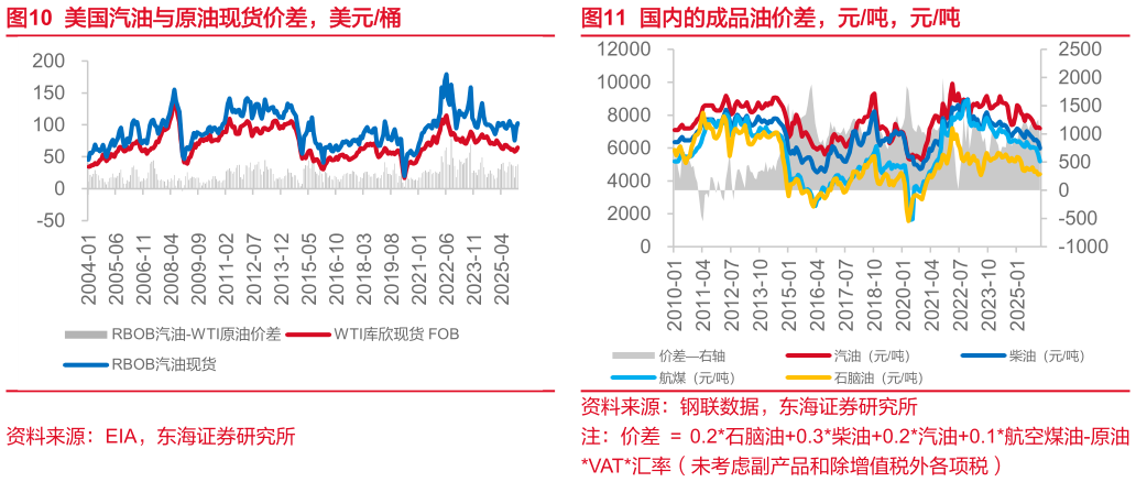 咨询大家美国汽油与原油现货价差，美元桶国内的成品油价差，元吨，元吨