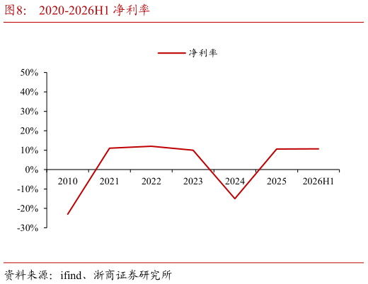 如何了解2020-2026H1 净利率