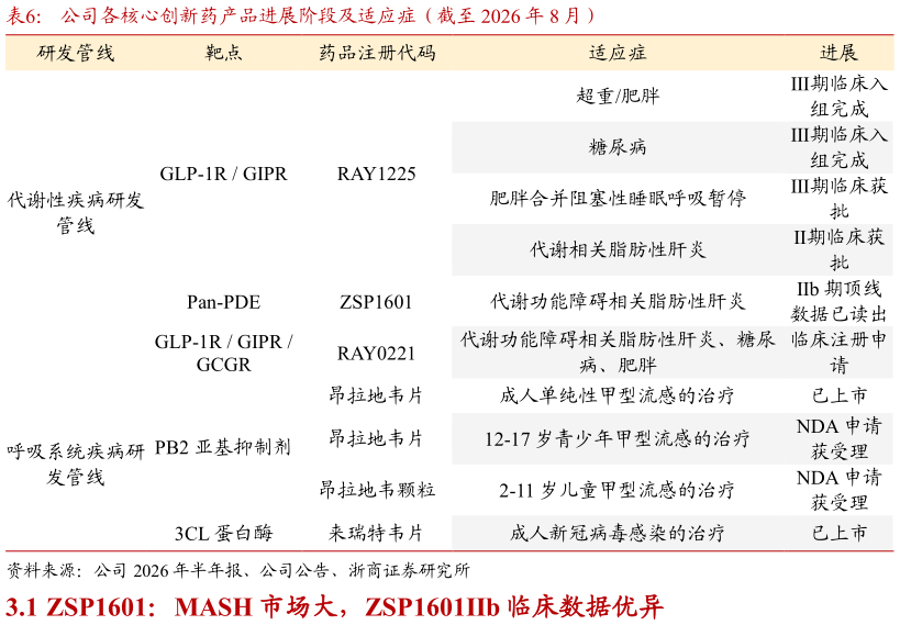 谁能回答公司各核心创新药产品进展阶段及适应症（截至 2026 年 8 月）