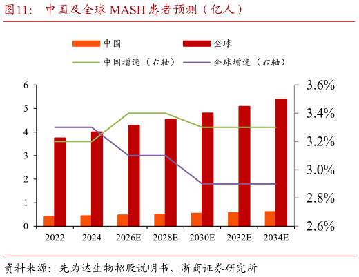 我想了解一下中国及全球 MASH 患者预测（亿人）