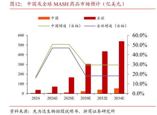 谁能回答中国及全球 MASH 药品市场预计（亿美元）