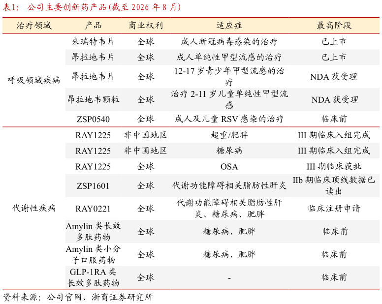各位网友请教一下公司主要创新药产品截至 2026 年 8 月