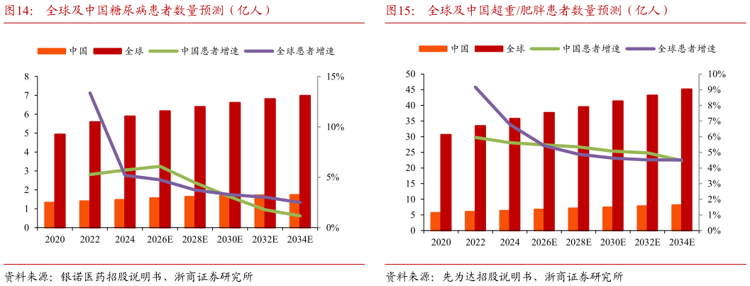 咨询大家全球及中国糖尿病患者数量预测（亿人）全球及中国超重肥胖患者数量预测（亿人）