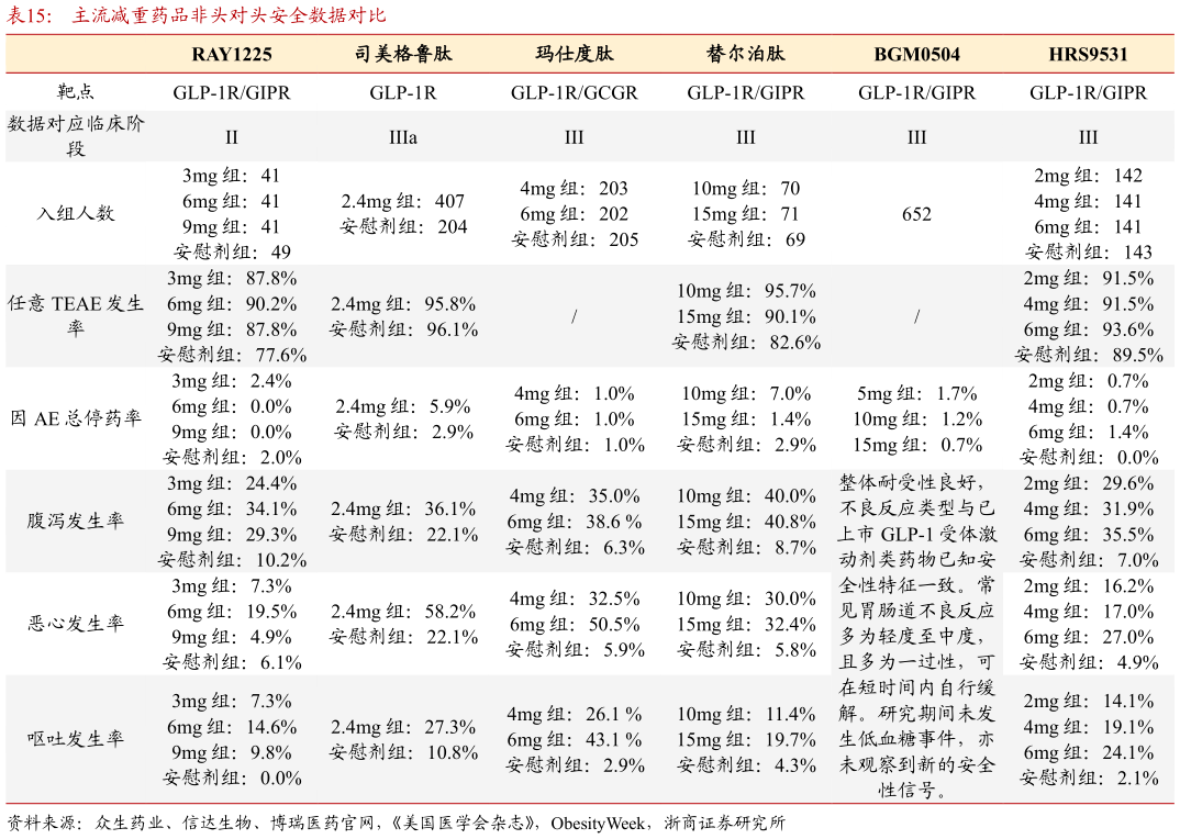 想关注一下主流减重药品非头对头安全数据对比