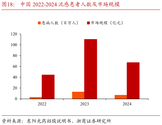 谁知道中国 2022-2024 流感患者人数及市场规模