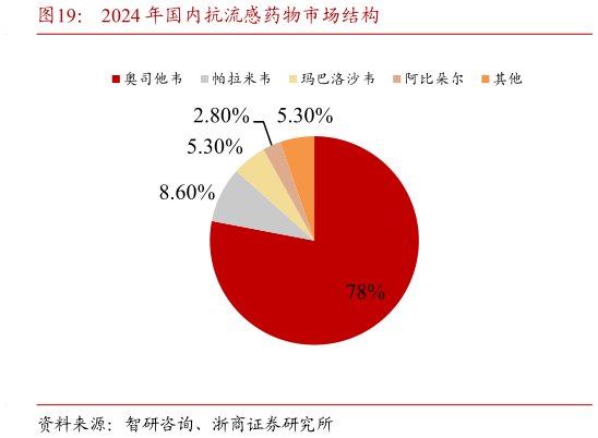 请问一下2024 年国内抗流感药物市场结构