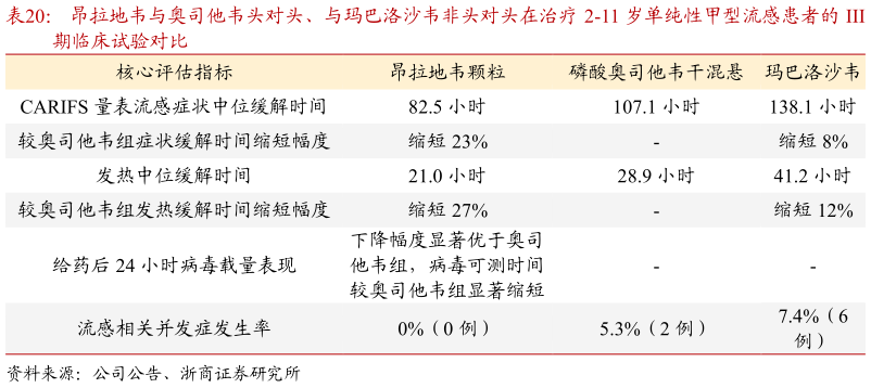 请问一下昂拉地韦与奥司他韦头对头、与玛巴洛沙韦非头对头在治疗 2-11 岁单纯性甲型流感患者的 III