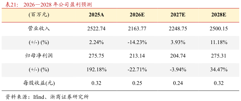 想问下各位网友20262028 年公司盈利预测