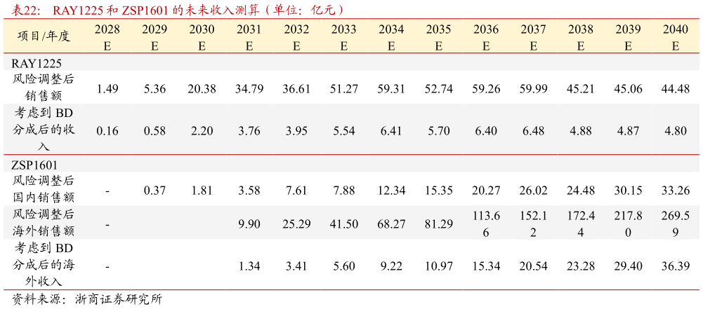 想关注一下RAY1225 和 ZSP1601 的未来收入测算（单位：亿元）