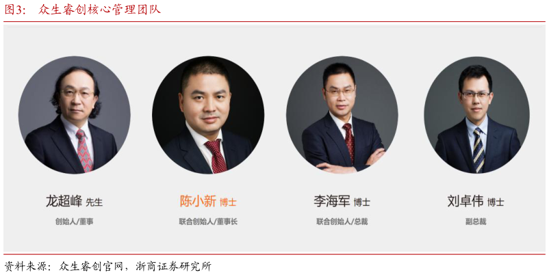 我想了解一下众生睿创核心管理团队
