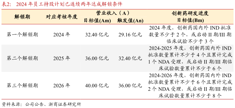 如何了解2024 年员工持股计划已连续两年达成解锁条件