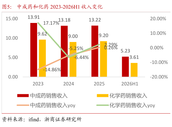 如何解释中成药和化药 2023-2026H1 收入变化