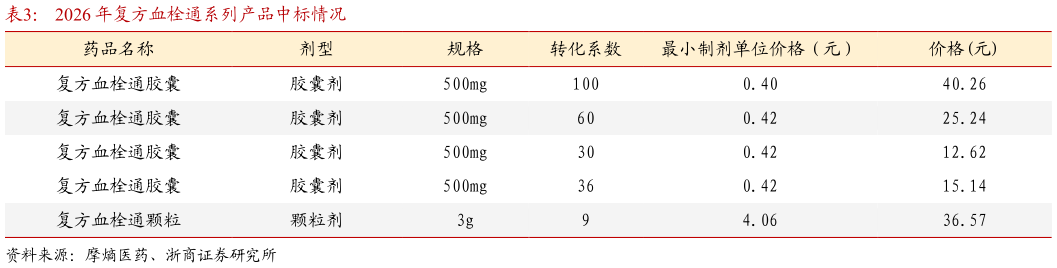 怎样理解2026 年复方血栓通系列产品中标情况