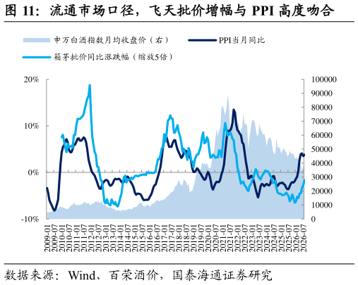 如何解释流通市场口径，飞天批价增幅与 PPI 高度吻合
