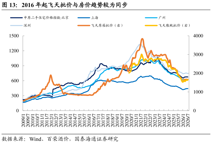 咨询下各位2016 年起飞天批价与房价趋势较为同步