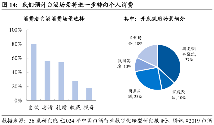 如何解释我们预计白酒场景将进一步转向个人消费