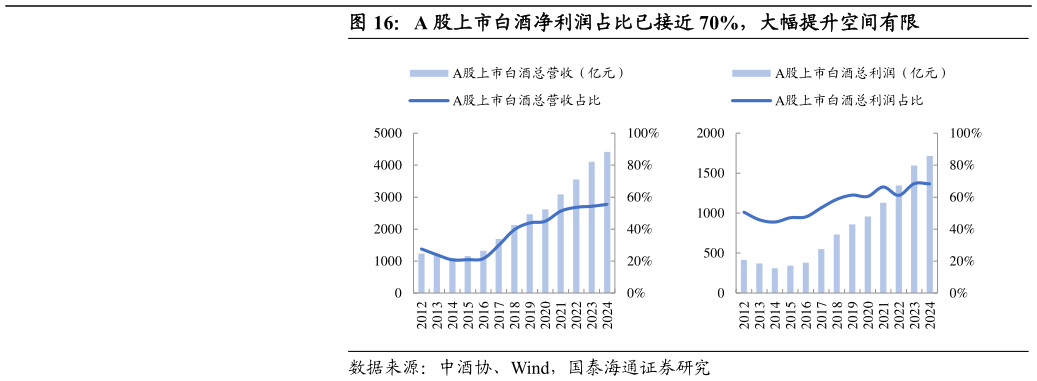 如何了解A 股上市白酒净利润占比已接近 70%，大幅提升空间有限
