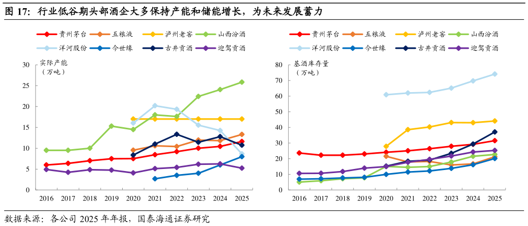 如何才能行业低谷期头部酒企大多保持产能和储能增长，为未来发展蓄力