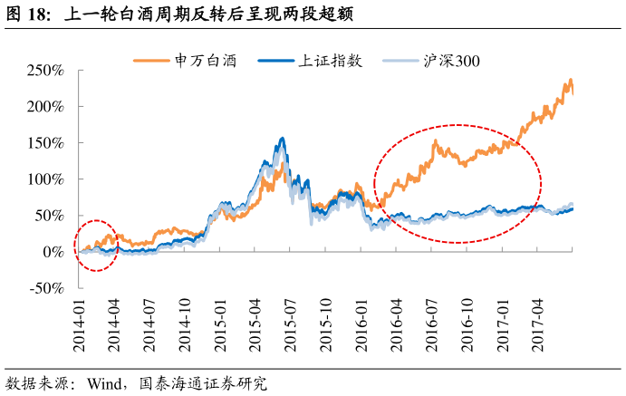 你知道上一轮白酒周期反转后呈现两段超额