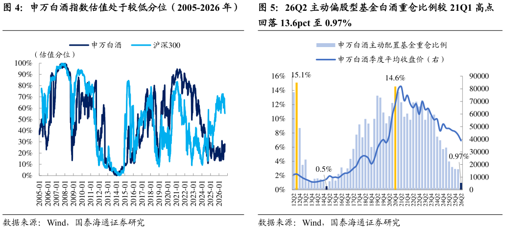 谁能回答26Q2 主动偏股型基金白酒重仓比例较 21Q1 高点