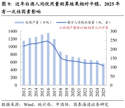 请问一下近年白酒人均饮用量测算结果相对平稳，2025 年