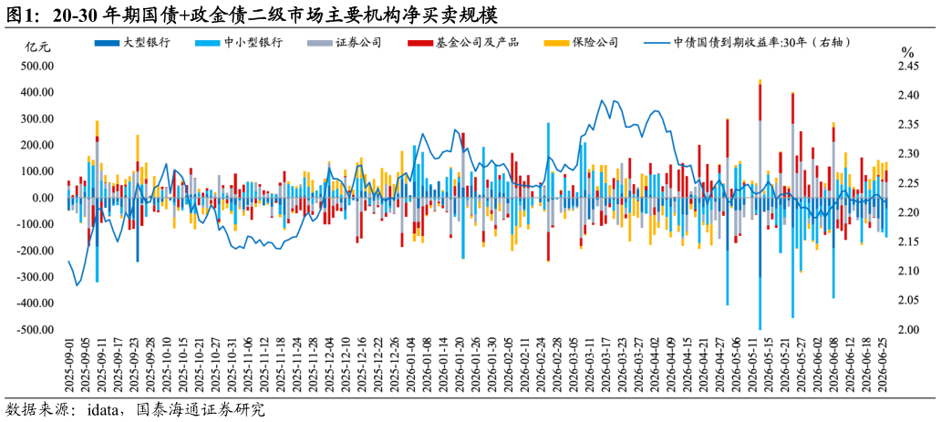 想问下各位网友20-30 年期国债政金债二级市场主要机构净买卖规模