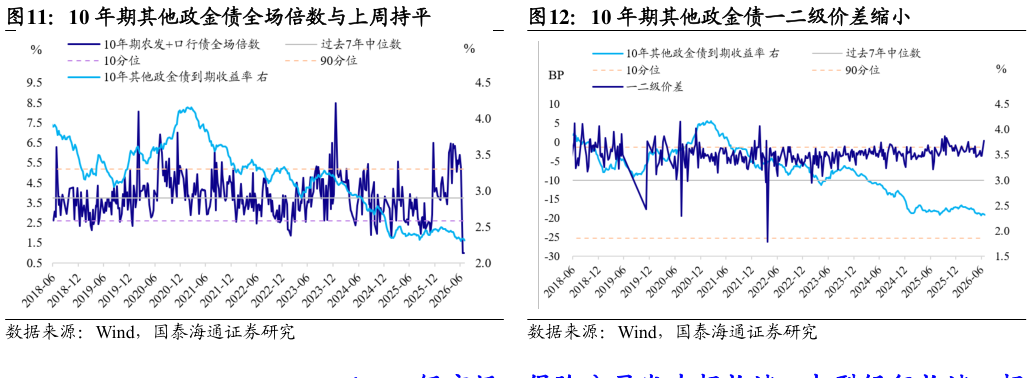 如何解释10 年期其他政金债一二级价差缩小10 年期其他政金债全场倍数与上周持平