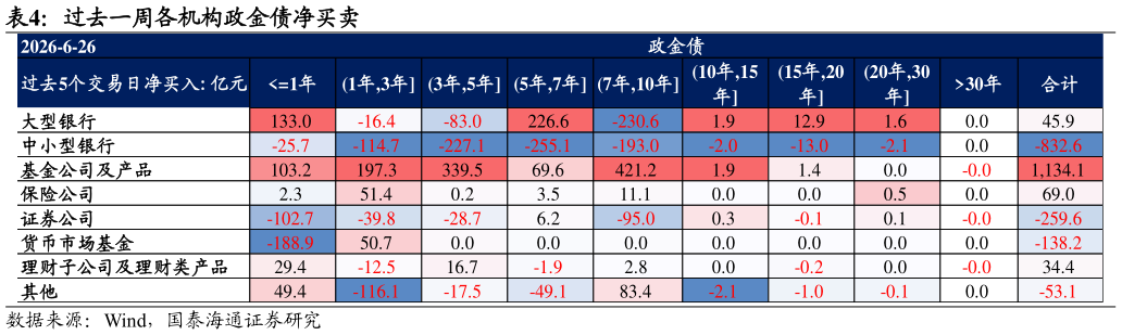 如何才能过去一周各机构政金债净买卖