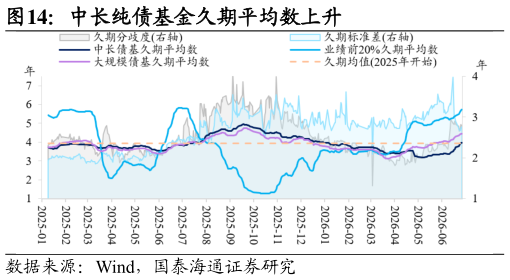 咨询大家中长纯债基金久期平均数上升