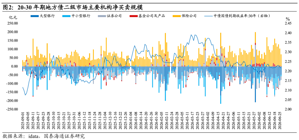 各位网友请教一下20-30 年期地方债二级市场主要机构净买卖规模
