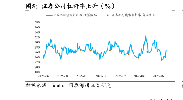 如何看待证券公司杠杆率上升（%）