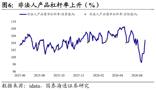 怎样理解非法人产品杠杆率上升（%）