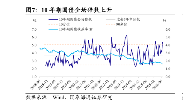 你知道10 年期国债全场倍数上升