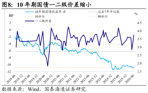 咨询大家10 年期国债一二级价差缩小