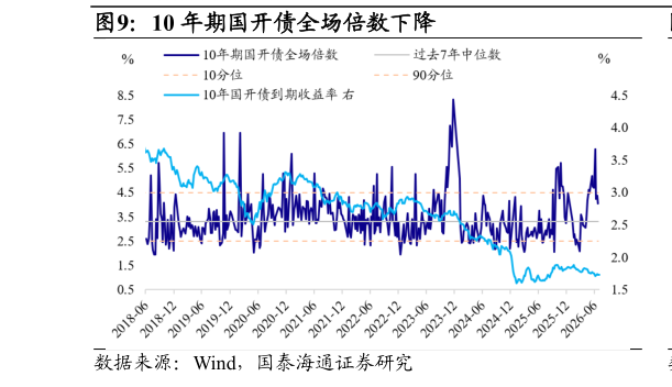 各位网友请教一下10 年期国开债全场倍数下降