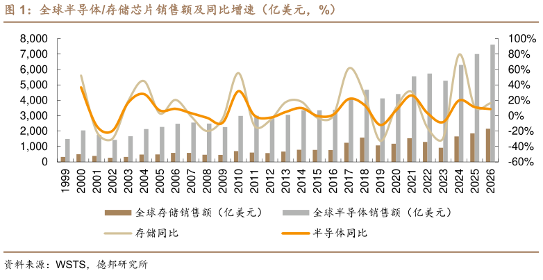 咨询下各位全球半导体存储芯片销售额及同比增速（亿美元，%）