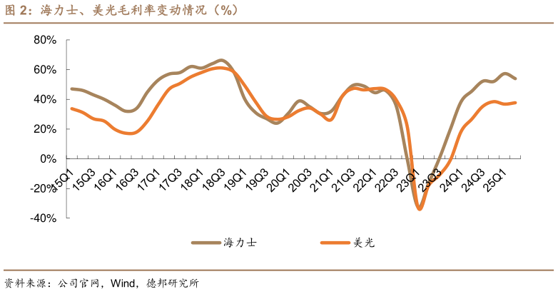咨询大家海力士、美光毛利率变动情况（%）