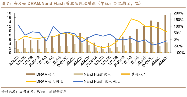 咨询大家海力士 DRAMNand Flash 营收及同比增速（单位：万亿韩元，%）