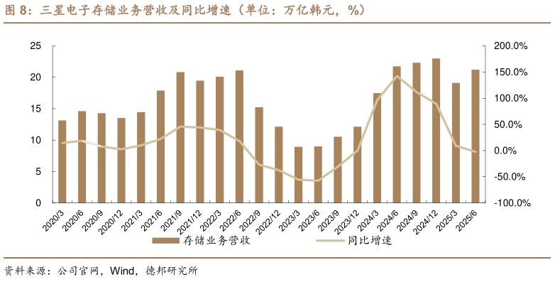 如何看待三星电子存储业务营收及同比增速（单位：万亿韩元，%）