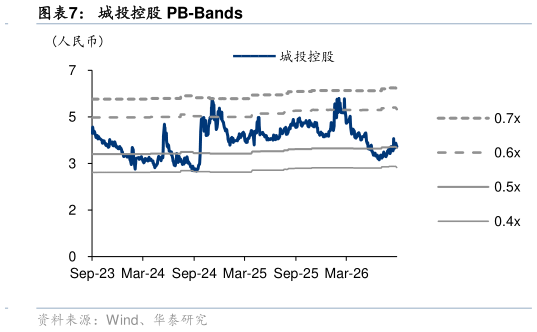 如何了解城投控股 PB-Bands