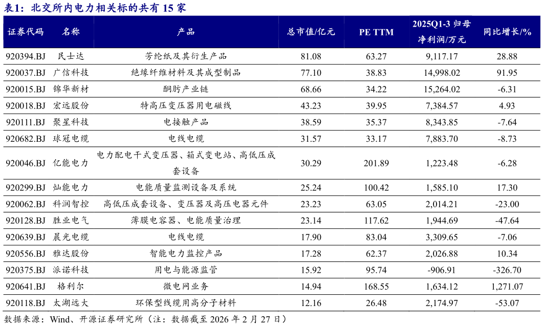 一起讨论下北交所内电力相关标的共有 15 家