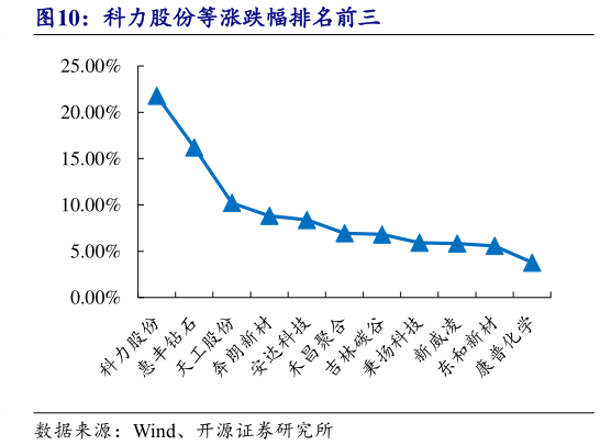如何了解科力股份等涨跌幅排名前三