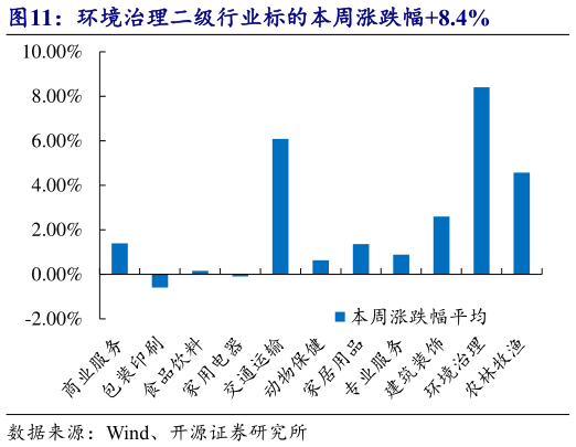 各位网友请教一下环境治理二级行业标的本周涨跌幅8.4%