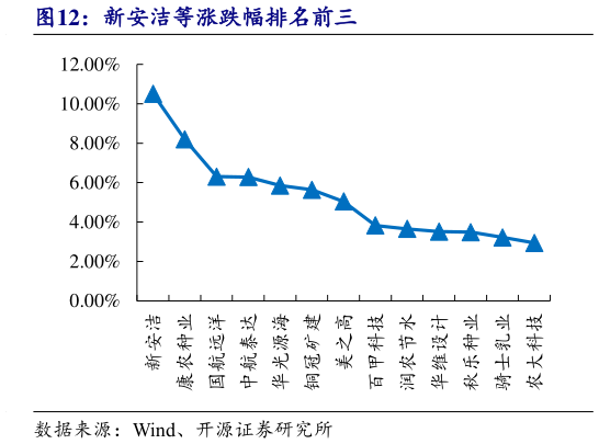 如何解释新安洁等涨跌幅排名前三