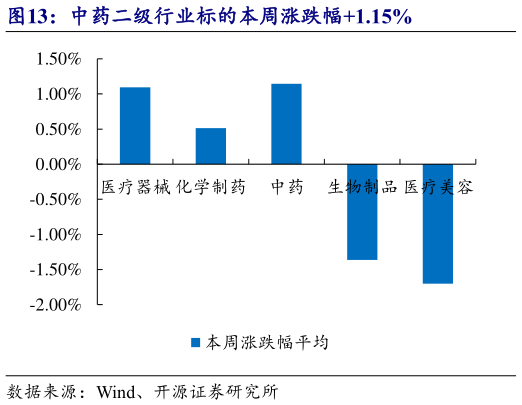 你知道中药二级行业标的本周涨跌幅1.15%
