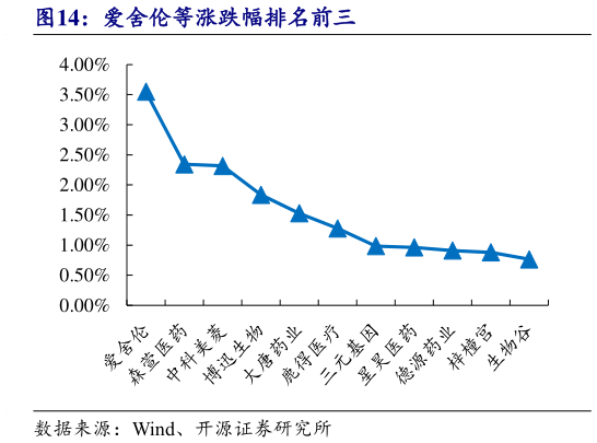 如何看待爱舍伦等涨跌幅排名前三